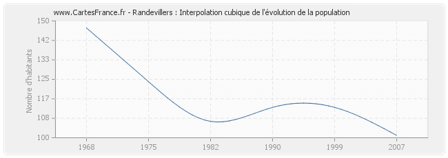 Randevillers : Interpolation cubique de l'évolution de la population