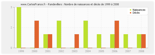 Randevillers : Nombre de naissances et décès de 1999 à 2008