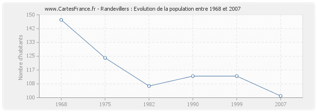 Population Randevillers