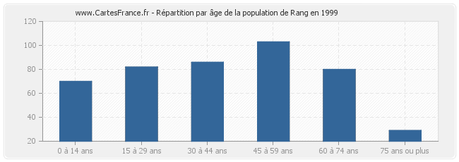 Répartition par âge de la population de Rang en 1999
