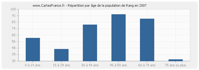 Répartition par âge de la population de Rang en 2007