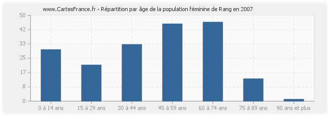 Répartition par âge de la population féminine de Rang en 2007