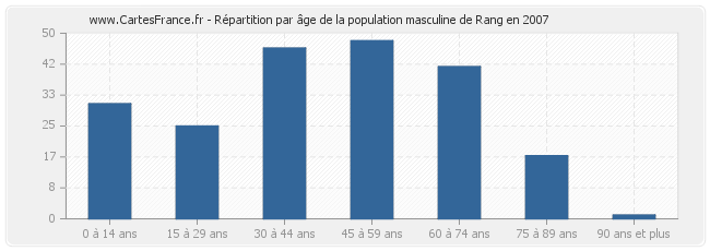 Répartition par âge de la population masculine de Rang en 2007