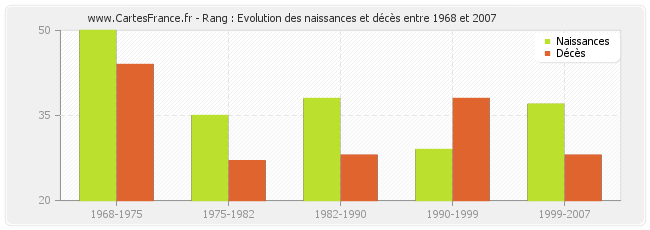 Rang : Evolution des naissances et décès entre 1968 et 2007