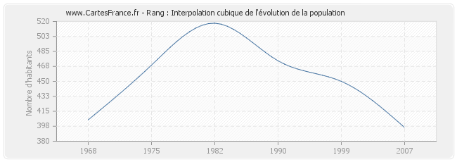 Rang : Interpolation cubique de l'évolution de la population