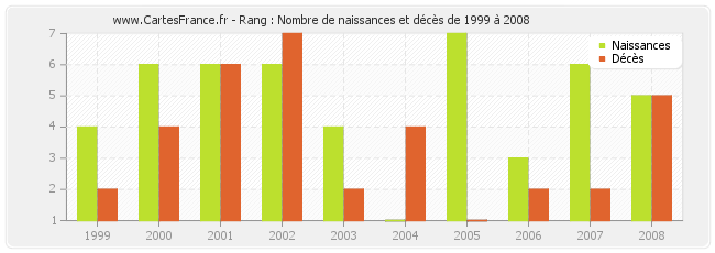Rang : Nombre de naissances et décès de 1999 à 2008