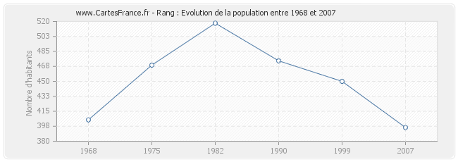 Population Rang