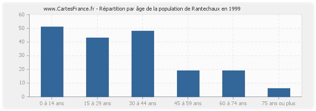 Répartition par âge de la population de Rantechaux en 1999