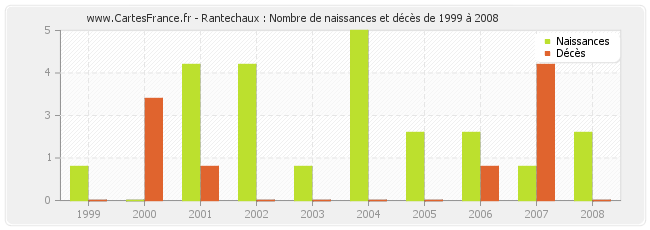 Rantechaux : Nombre de naissances et décès de 1999 à 2008