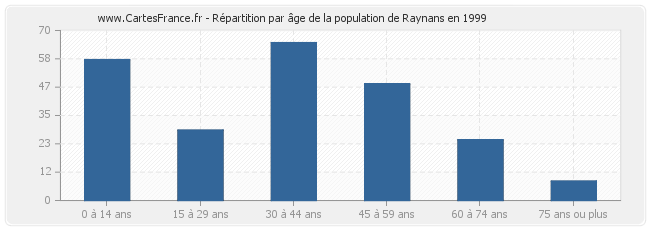 Répartition par âge de la population de Raynans en 1999