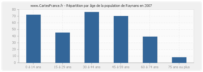 Répartition par âge de la population de Raynans en 2007