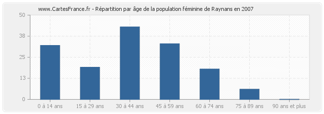 Répartition par âge de la population féminine de Raynans en 2007