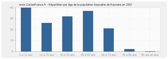 Répartition par âge de la population masculine de Raynans en 2007