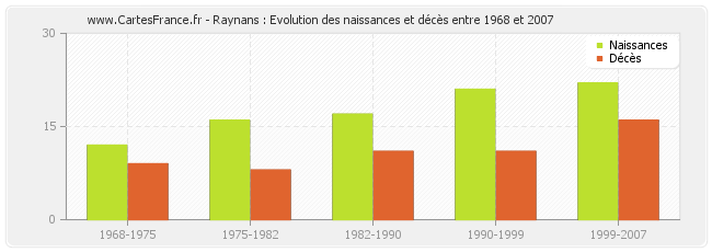 Raynans : Evolution des naissances et décès entre 1968 et 2007