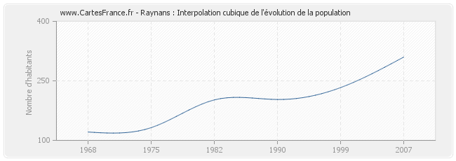 Raynans : Interpolation cubique de l'évolution de la population