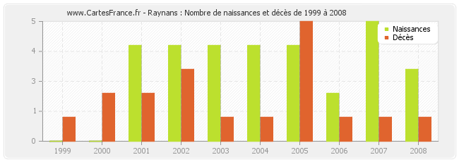 Raynans : Nombre de naissances et décès de 1999 à 2008