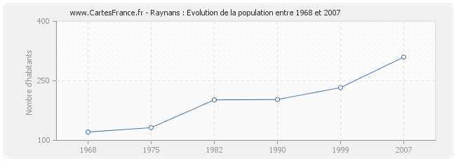 Population Raynans