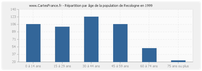 Répartition par âge de la population de Recologne en 1999