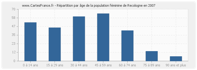 Répartition par âge de la population féminine de Recologne en 2007