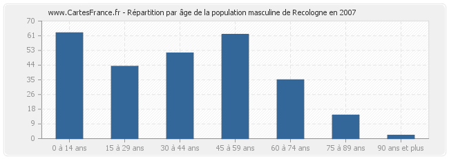 Répartition par âge de la population masculine de Recologne en 2007