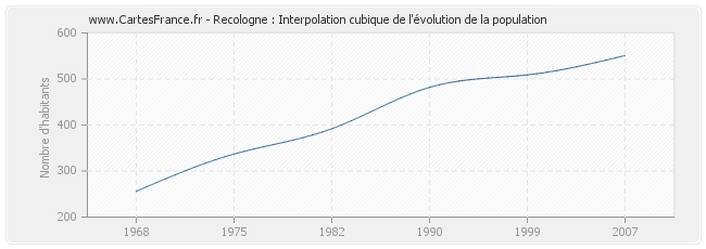 Recologne : Interpolation cubique de l'évolution de la population