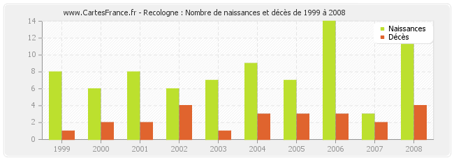 Recologne : Nombre de naissances et décès de 1999 à 2008