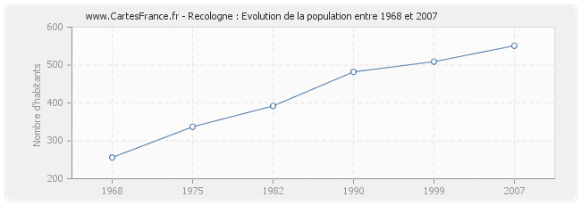 Population Recologne