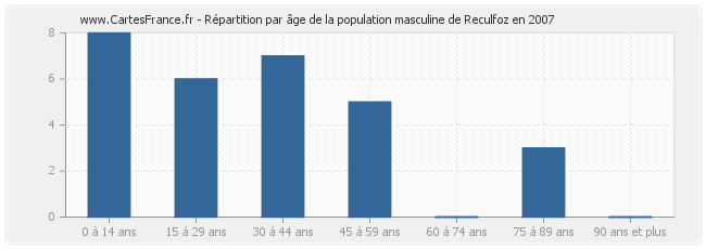 Répartition par âge de la population masculine de Reculfoz en 2007