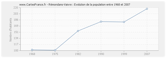 Population Rémondans-Vaivre