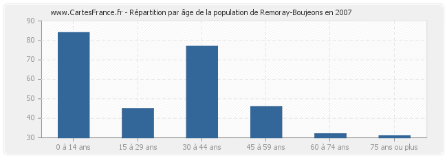Répartition par âge de la population de Remoray-Boujeons en 2007