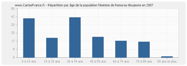 Répartition par âge de la population féminine de Remoray-Boujeons en 2007