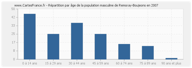 Répartition par âge de la population masculine de Remoray-Boujeons en 2007