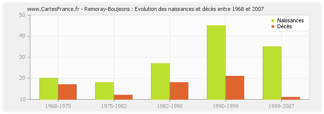 Remoray-Boujeons : Evolution des naissances et décès entre 1968 et 2007