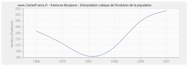 Remoray-Boujeons : Interpolation cubique de l'évolution de la population