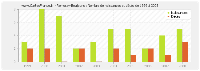 Remoray-Boujeons : Nombre de naissances et décès de 1999 à 2008