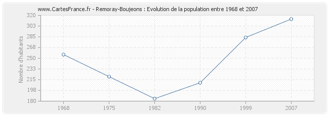 Population Remoray-Boujeons