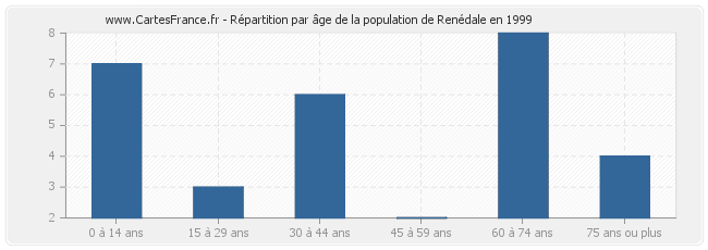 Répartition par âge de la population de Renédale en 1999