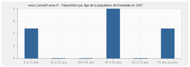 Répartition par âge de la population de Renédale en 2007