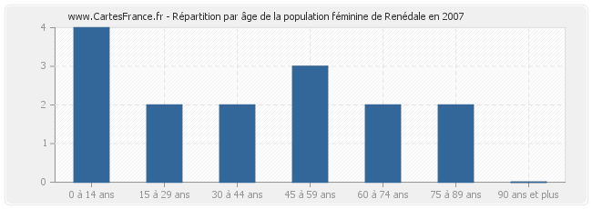 Répartition par âge de la population féminine de Renédale en 2007