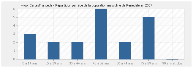 Répartition par âge de la population masculine de Renédale en 2007