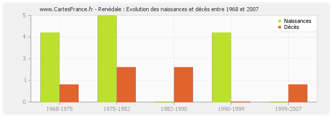 Renédale : Evolution des naissances et décès entre 1968 et 2007