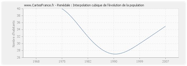 Renédale : Interpolation cubique de l'évolution de la population
