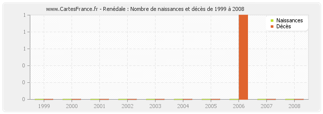 Renédale : Nombre de naissances et décès de 1999 à 2008