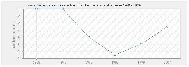 Population Renédale