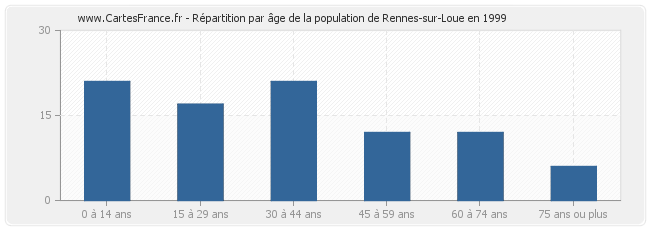 Répartition par âge de la population de Rennes-sur-Loue en 1999