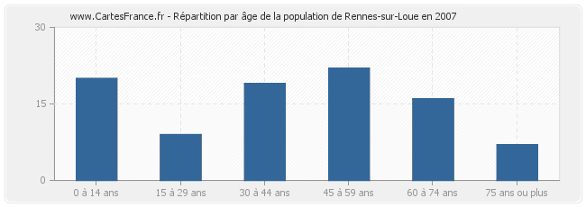 Répartition par âge de la population de Rennes-sur-Loue en 2007