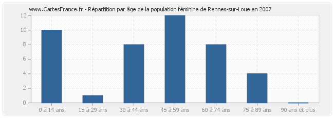 Répartition par âge de la population féminine de Rennes-sur-Loue en 2007