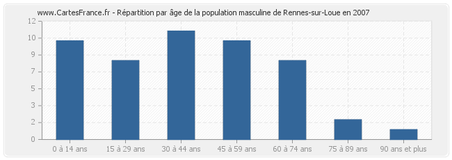 Répartition par âge de la population masculine de Rennes-sur-Loue en 2007