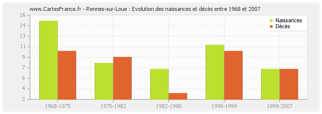 Rennes-sur-Loue : Evolution des naissances et décès entre 1968 et 2007