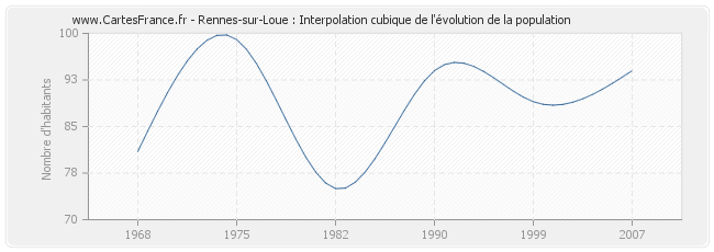 Rennes-sur-Loue : Interpolation cubique de l'évolution de la population